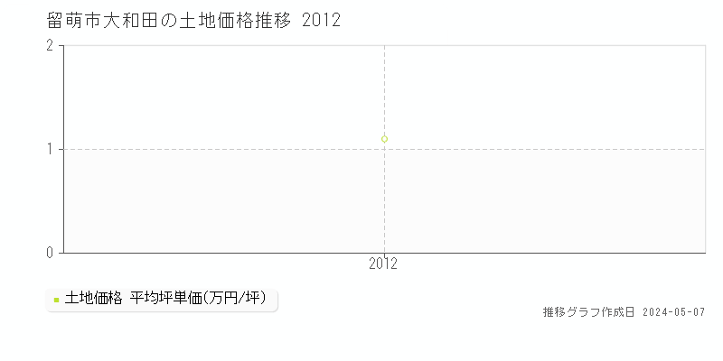 留萌市大和田の土地価格推移グラフ 