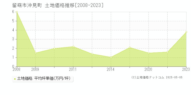 沖見町(留萌市)の土地価格推移グラフ(坪単価)[2008-2023年]