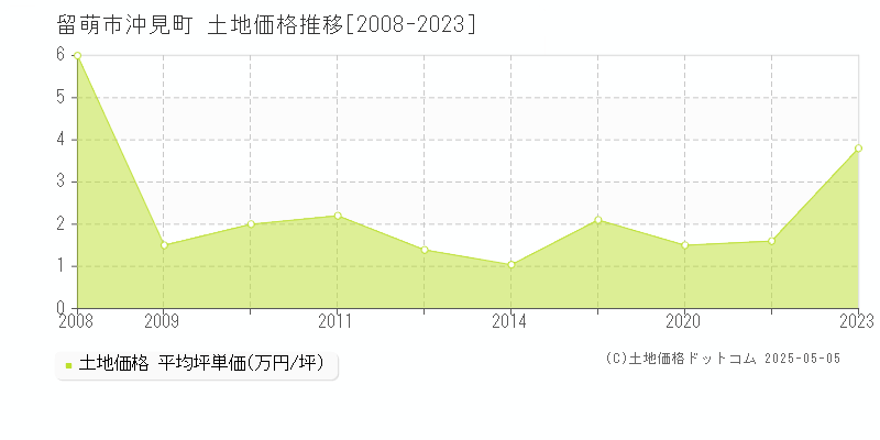 留萌市沖見町の土地価格推移グラフ 