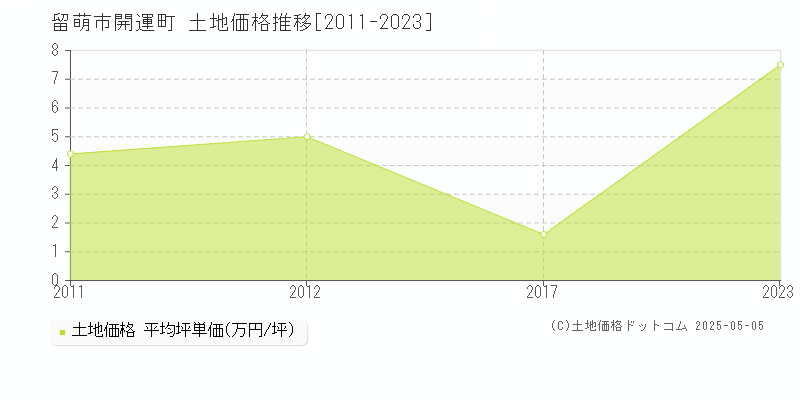 開運町(留萌市)の土地価格推移グラフ(坪単価)[2011-2023年]