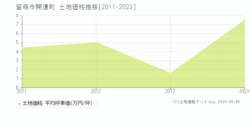 留萌市開運町の土地価格推移グラフ 