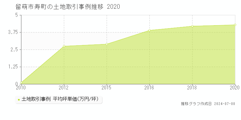 留萌市寿町の土地価格推移グラフ 