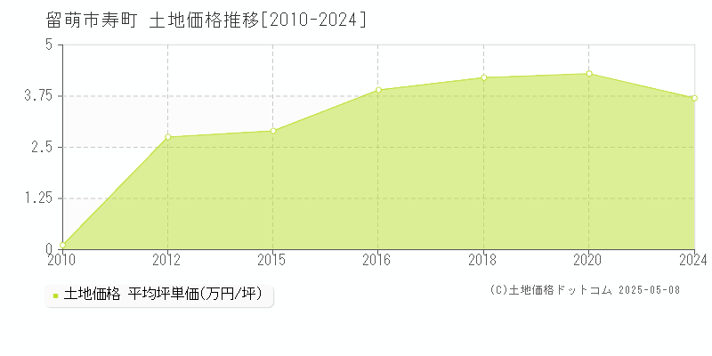 寿町(留萌市)の土地価格推移グラフ(坪単価)[2010-2024年]