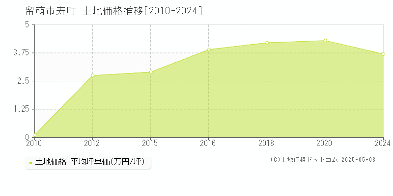 留萌市寿町の土地価格推移グラフ 