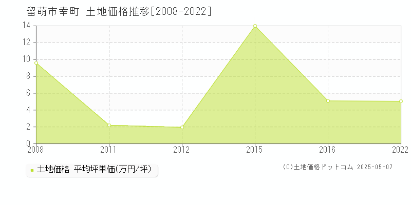幸町(留萌市)の土地価格推移グラフ(坪単価)[2008-2022年]