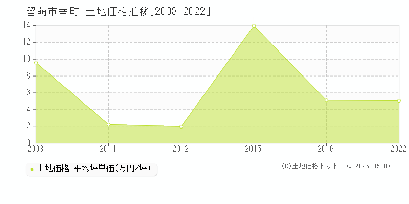 留萌市幸町の土地価格推移グラフ 