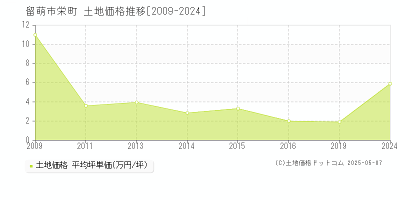栄町(留萌市)の土地価格推移グラフ(坪単価)[2009-2024年]
