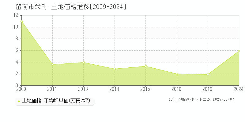 留萌市栄町の土地価格推移グラフ 