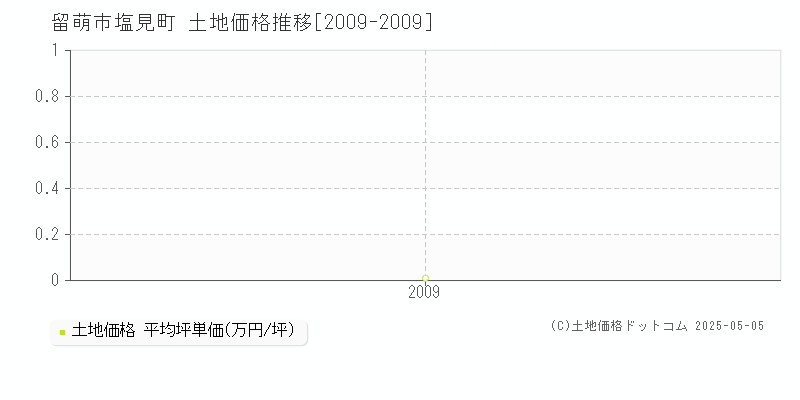 留萌市塩見町の土地価格推移グラフ 