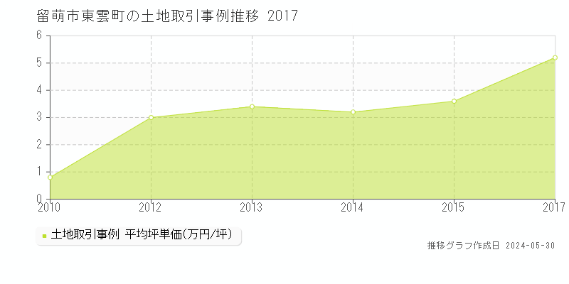 留萌市東雲町の土地価格推移グラフ 