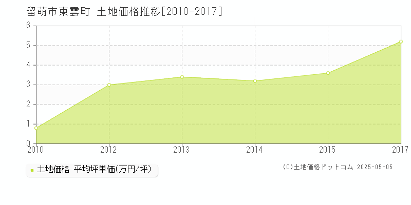 東雲町(留萌市)の土地価格推移グラフ(坪単価)[2010-2017年]