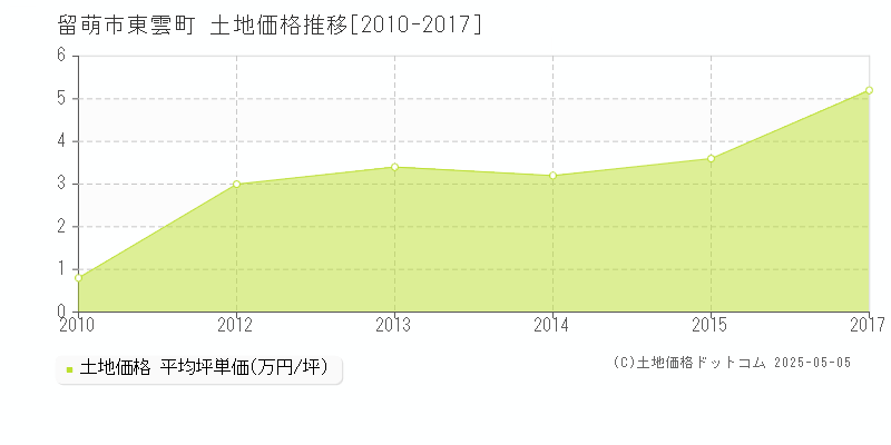 留萌市東雲町の土地価格推移グラフ 