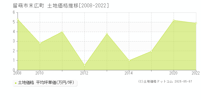 留萌市末広町の土地価格推移グラフ 