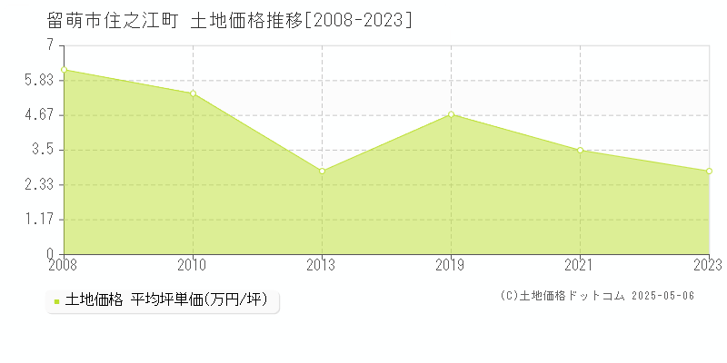 住之江町(留萌市)の土地価格推移グラフ(坪単価)[2008-2023年]