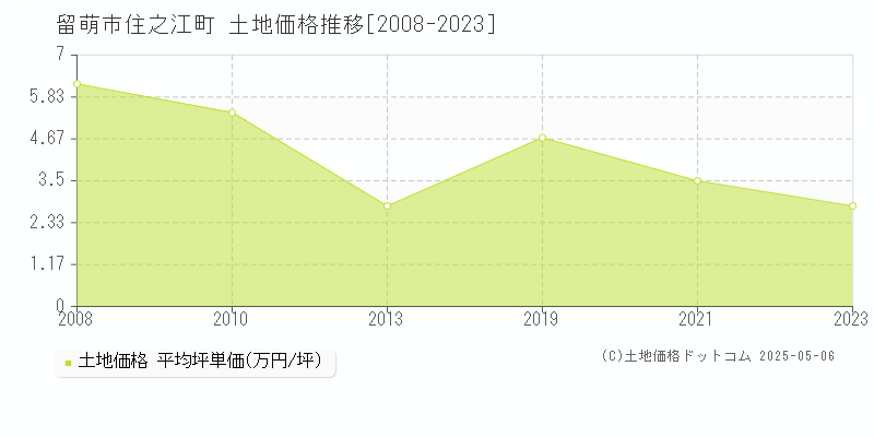 留萌市住之江町の土地価格推移グラフ 