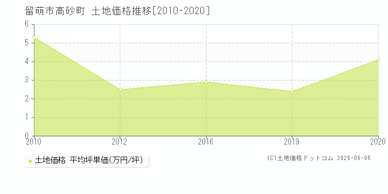 高砂町(留萌市)の土地価格推移グラフ(坪単価)[2010-2020年]