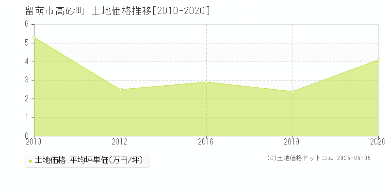 留萌市高砂町の土地価格推移グラフ 