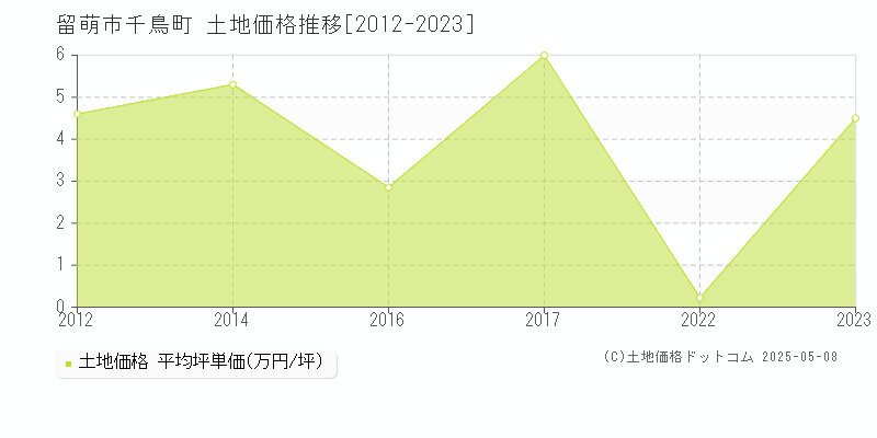 千鳥町(留萌市)の土地価格推移グラフ(坪単価)[2012-2023年]