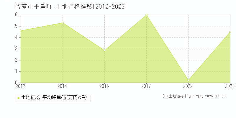 留萌市千鳥町の土地価格推移グラフ 