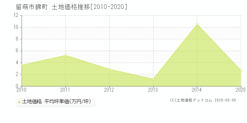 錦町(留萌市)の土地価格推移グラフ(坪単価)[2010-2020年]