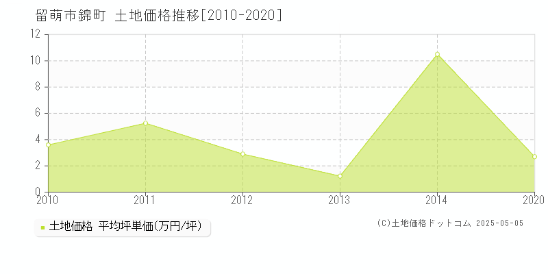 留萌市錦町の土地価格推移グラフ 