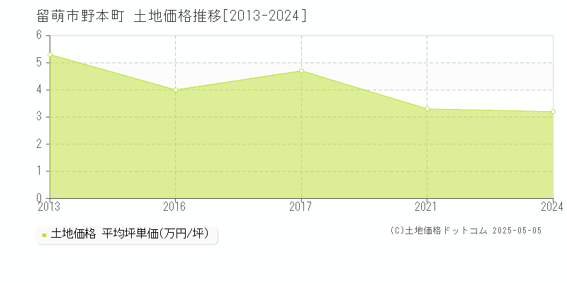 野本町(留萌市)の土地価格推移グラフ(坪単価)[2013-2024年]