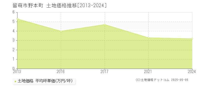 留萌市野本町の土地価格推移グラフ 