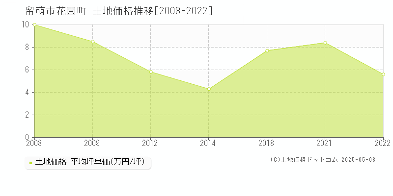 花園町(留萌市)の土地価格推移グラフ(坪単価)[2008-2022年]
