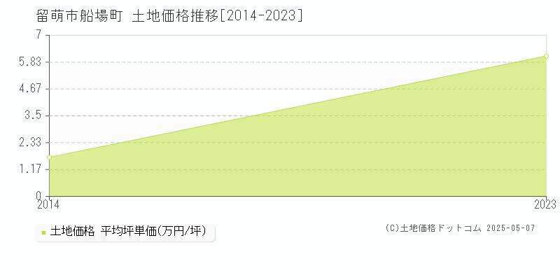 船場町(留萌市)の土地価格推移グラフ(坪単価)[2014-2023年]