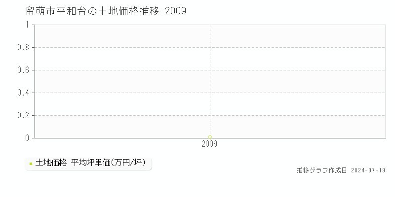 留萌市平和台の土地価格推移グラフ 
