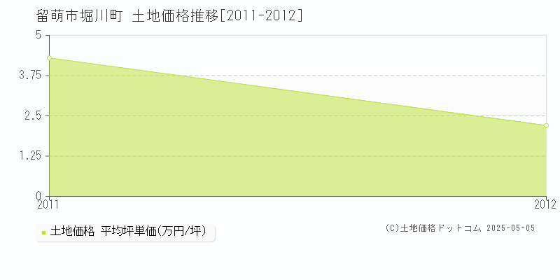 堀川町(留萌市)の土地価格推移グラフ(坪単価)[2011-2012年]