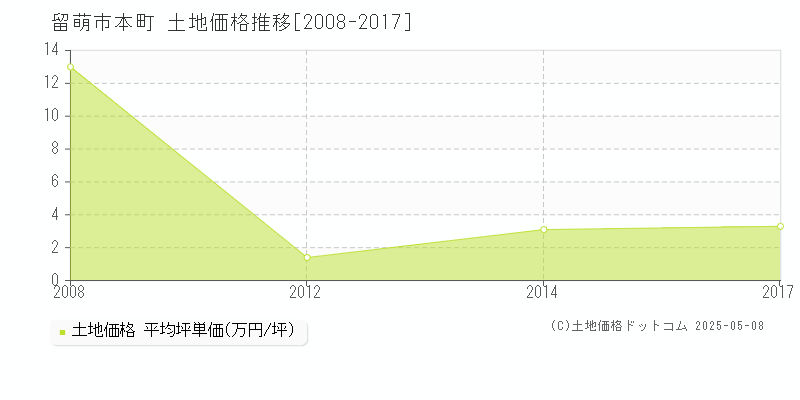 留萌市本町の土地価格推移グラフ 