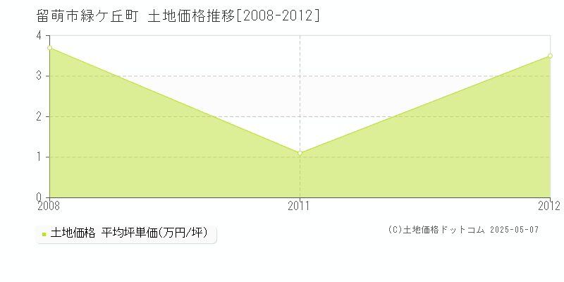 緑ケ丘町(留萌市)の土地価格推移グラフ(坪単価)[2008-2012年]