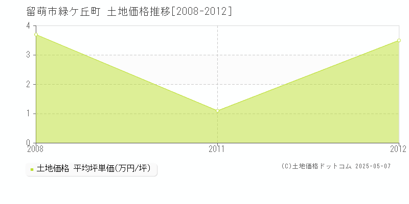 留萌市緑ケ丘町の土地価格推移グラフ 