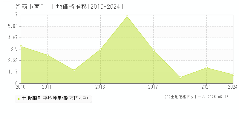 南町(留萌市)の土地価格推移グラフ(坪単価)[2010-2024年]