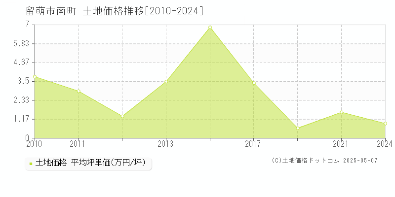 留萌市南町の土地価格推移グラフ 