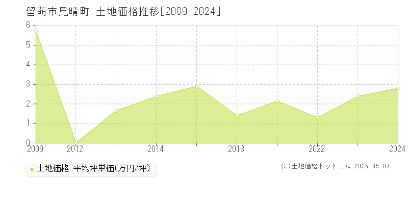 見晴町(留萌市)の土地価格推移グラフ(坪単価)[2009-2024年]