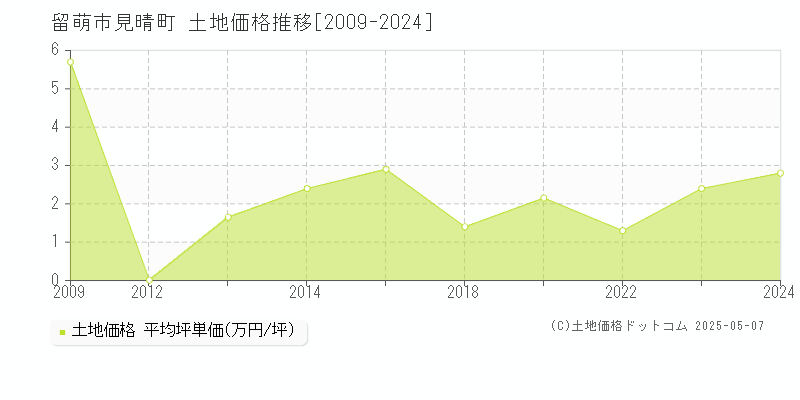 留萌市見晴町の土地価格推移グラフ 