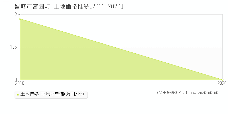 宮園町(留萌市)の土地価格推移グラフ(坪単価)[2010-2020年]