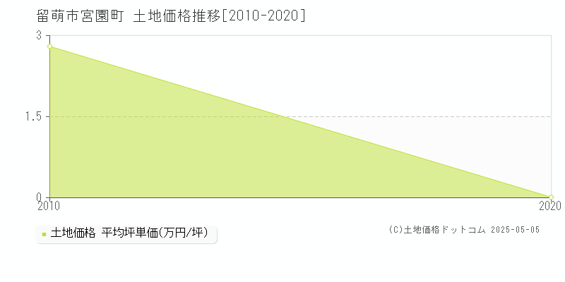 留萌市宮園町の土地価格推移グラフ 