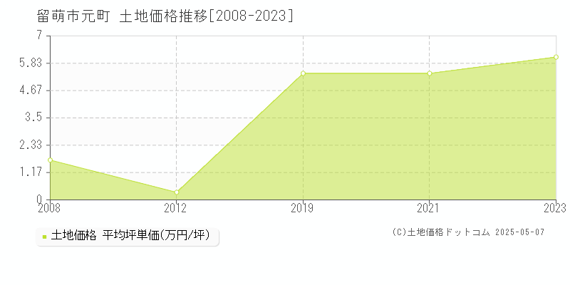 元町(留萌市)の土地価格推移グラフ(坪単価)[2008-2023年]