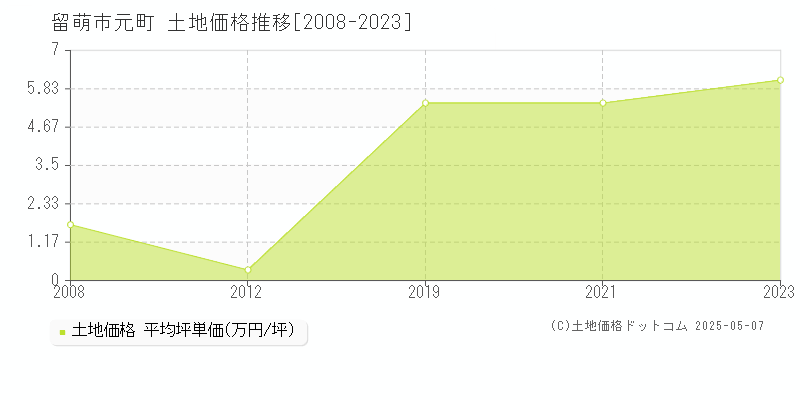 留萌市元町の土地価格推移グラフ 