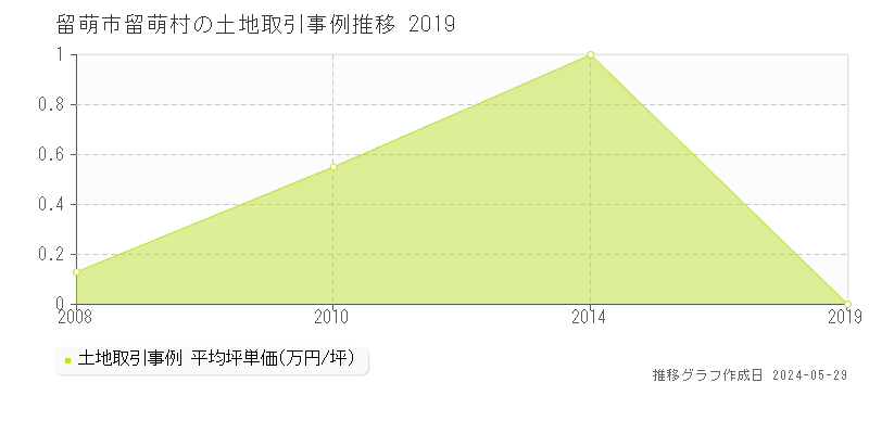 留萌市留萌村の土地価格推移グラフ 
