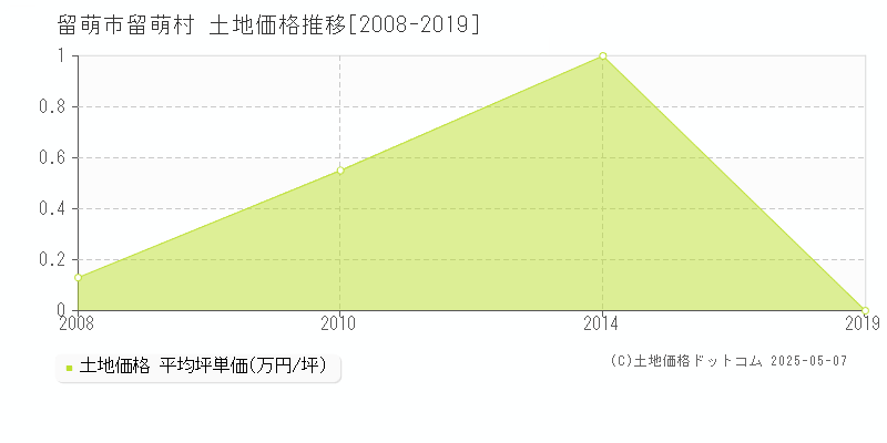 留萌村(留萌市)の土地価格推移グラフ(坪単価)[2008-2019年]