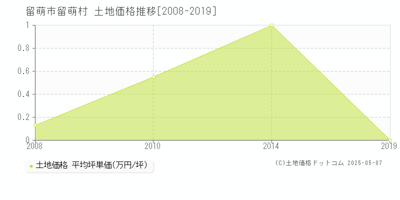 留萌市留萌村の土地価格推移グラフ 