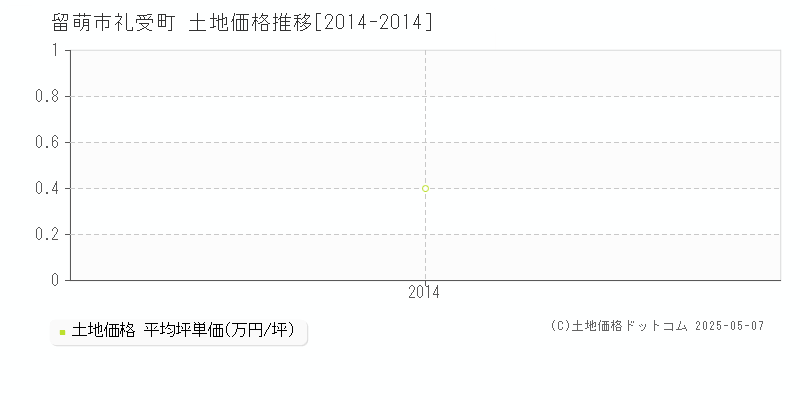 留萌市礼受町の土地価格推移グラフ 