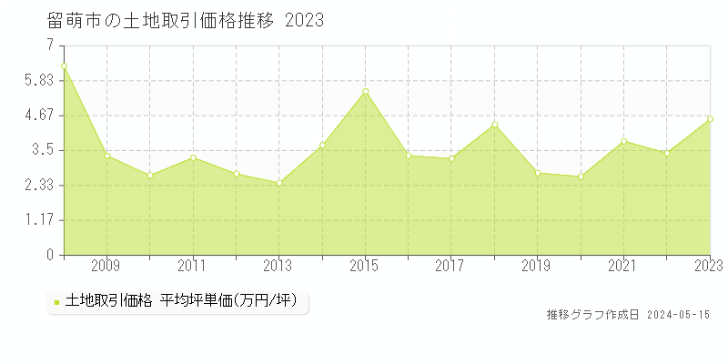 留萌市の土地価格推移グラフ 