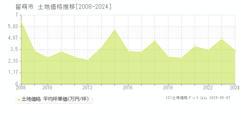 留萌市(北海道)の土地価格推移グラフ(坪単価)[2008-2024年]