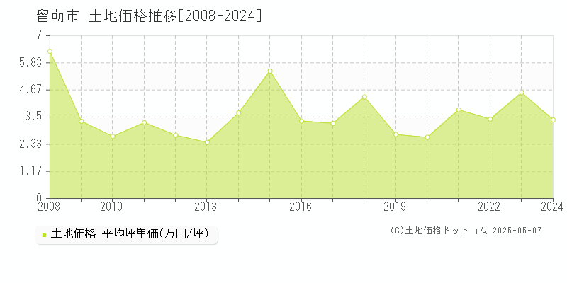 留萌市の土地価格推移グラフ 