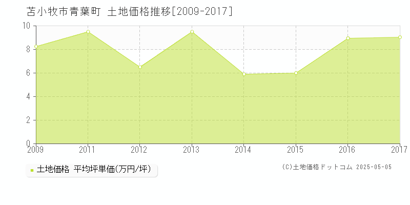 青葉町(苫小牧市)の土地価格推移グラフ(坪単価)[2009-2017年]